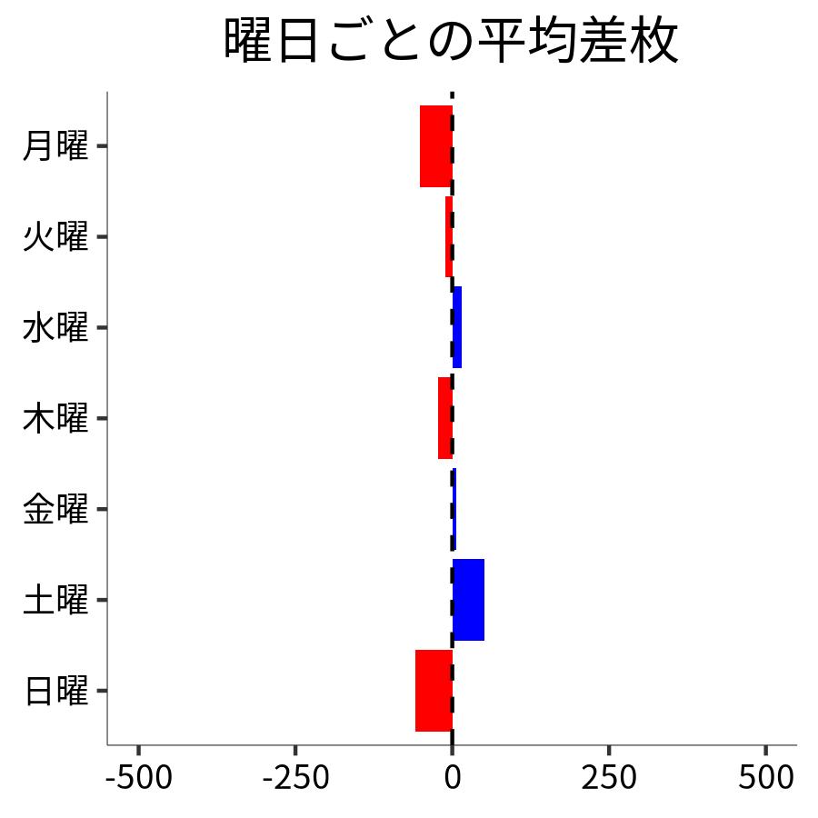 曜日ごとの平均差枚