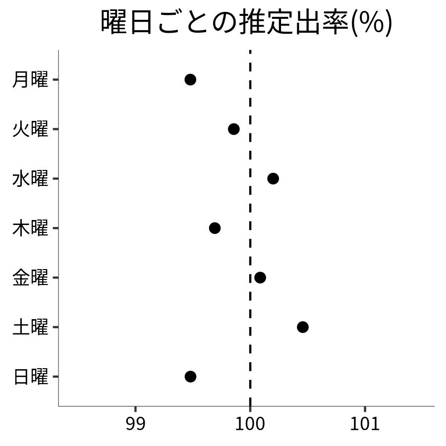 曜日ごとの出率