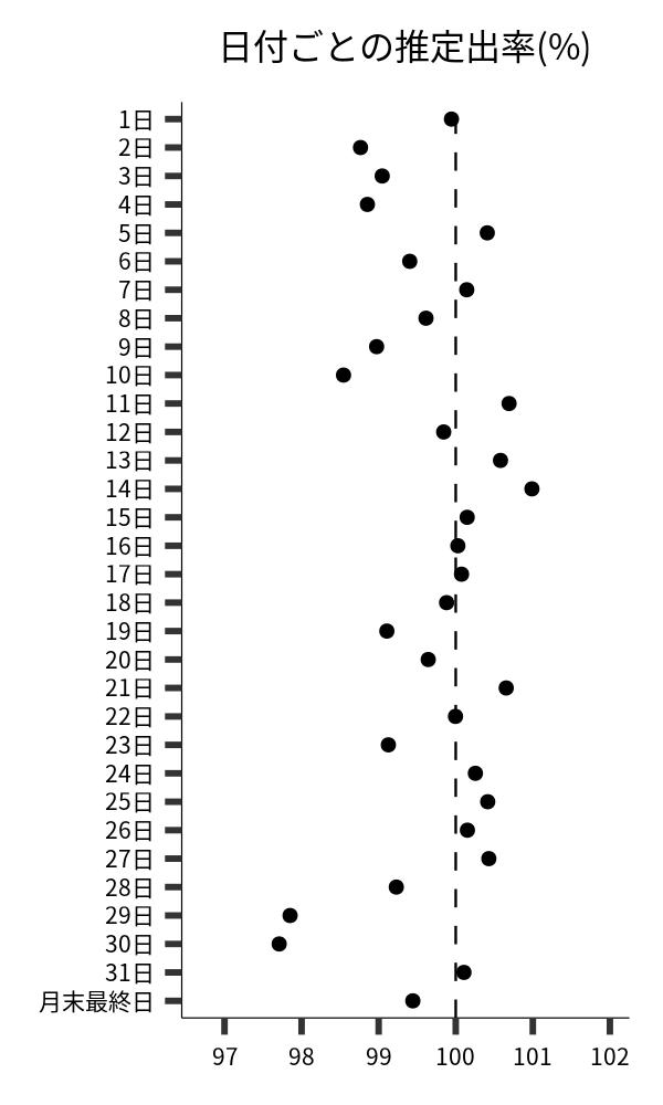 日付ごとの出率