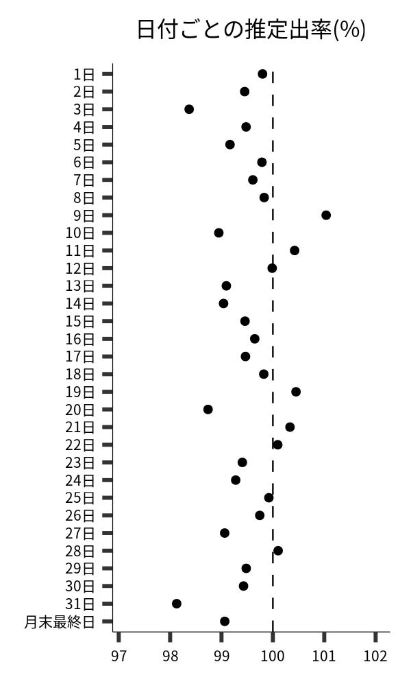 日付ごとの出率