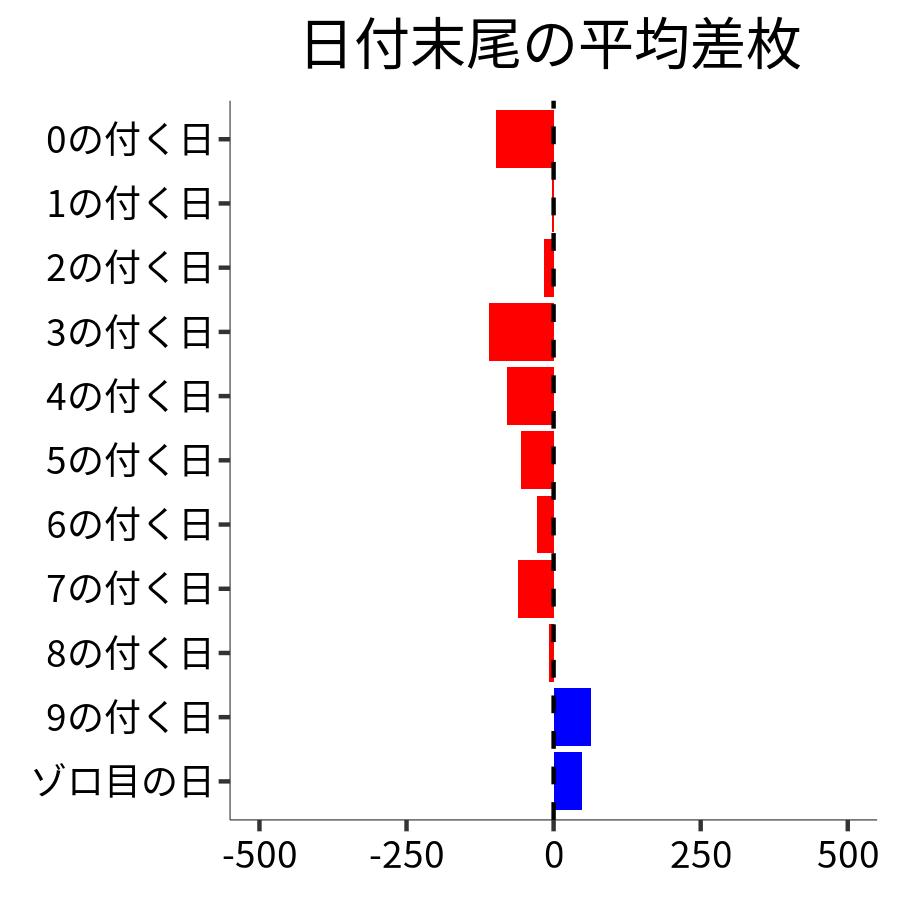 日付末尾ごとの平均差枚