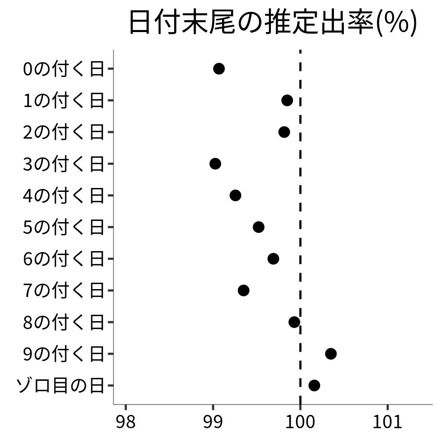 日付末尾ごとの出率