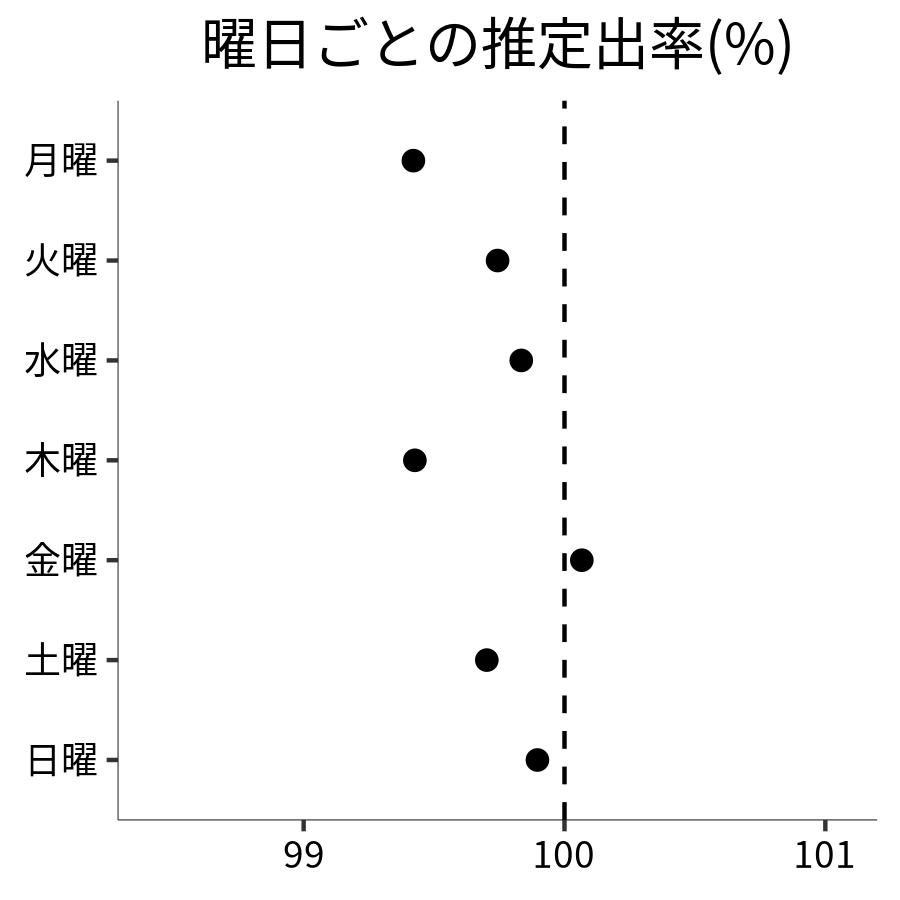 曜日ごとの出率