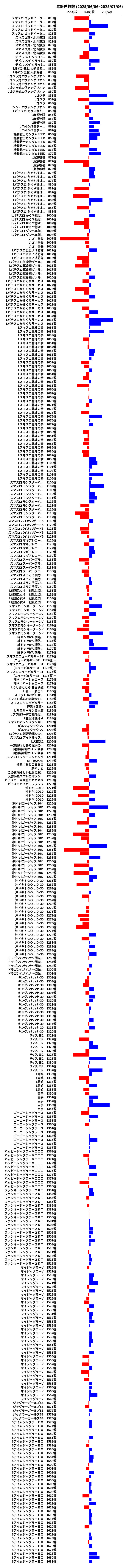 累計差枚数の画像
