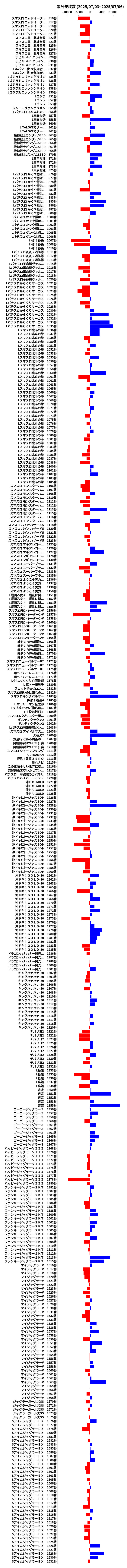 累計差枚数の画像