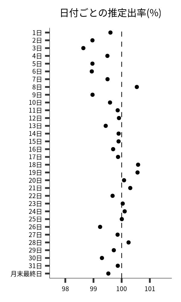 日付ごとの出率