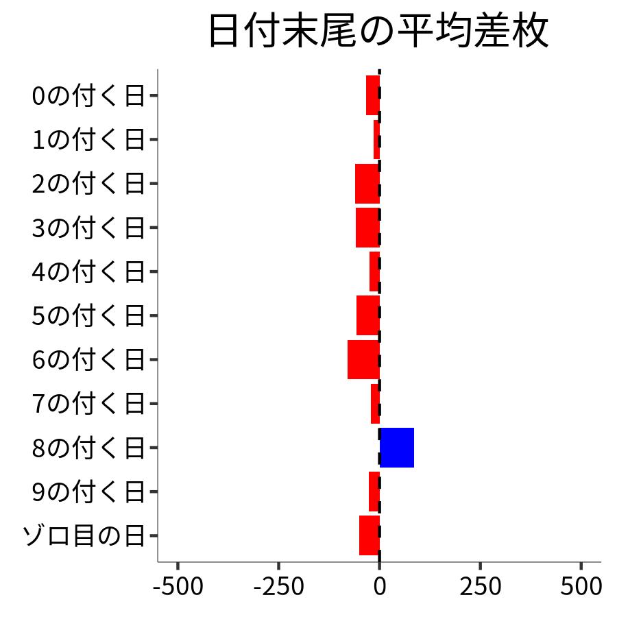 日付末尾ごとの平均差枚