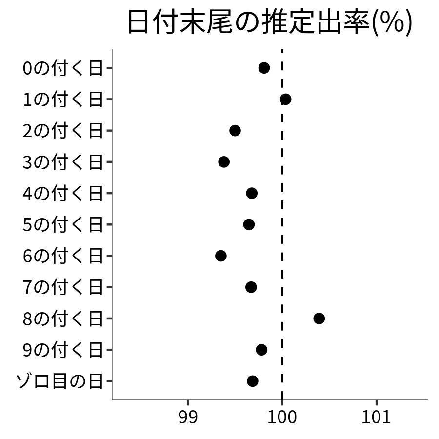日付末尾ごとの出率