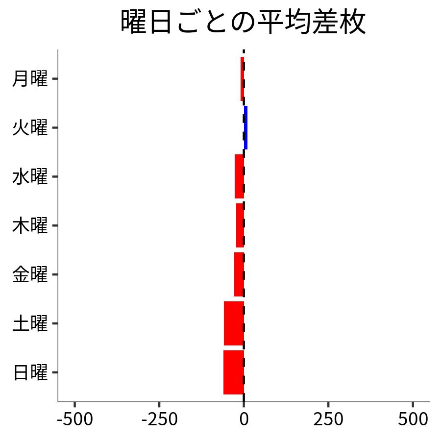 曜日ごとの平均差枚