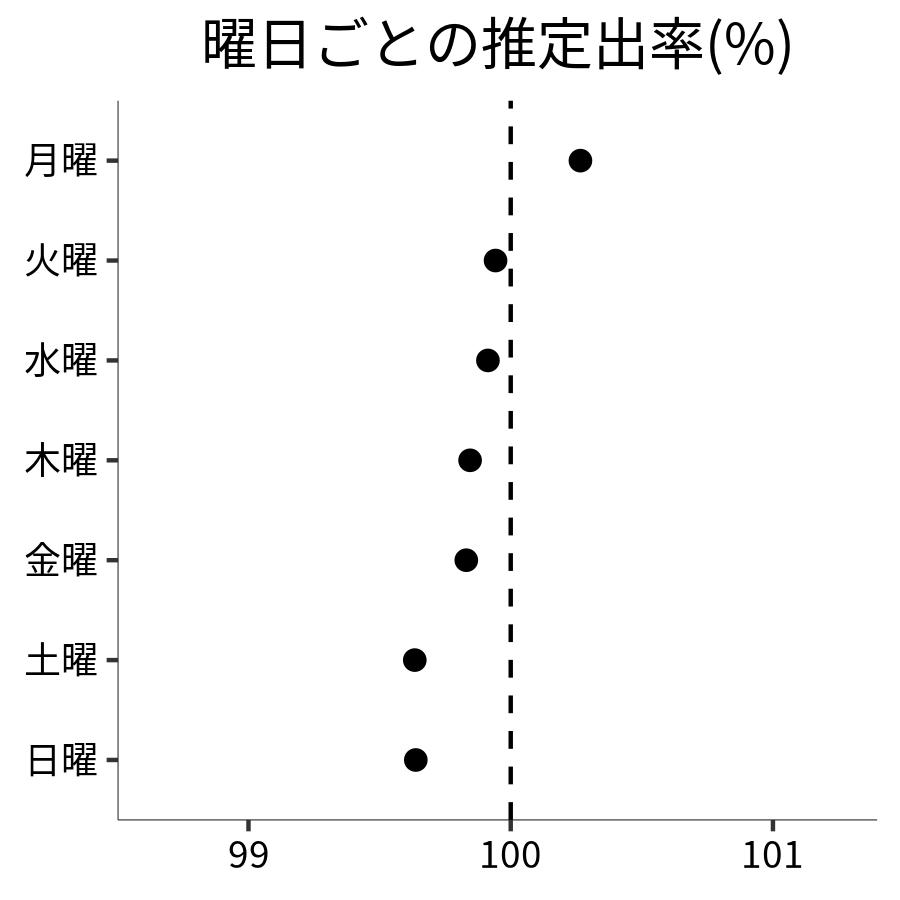曜日ごとの出率
