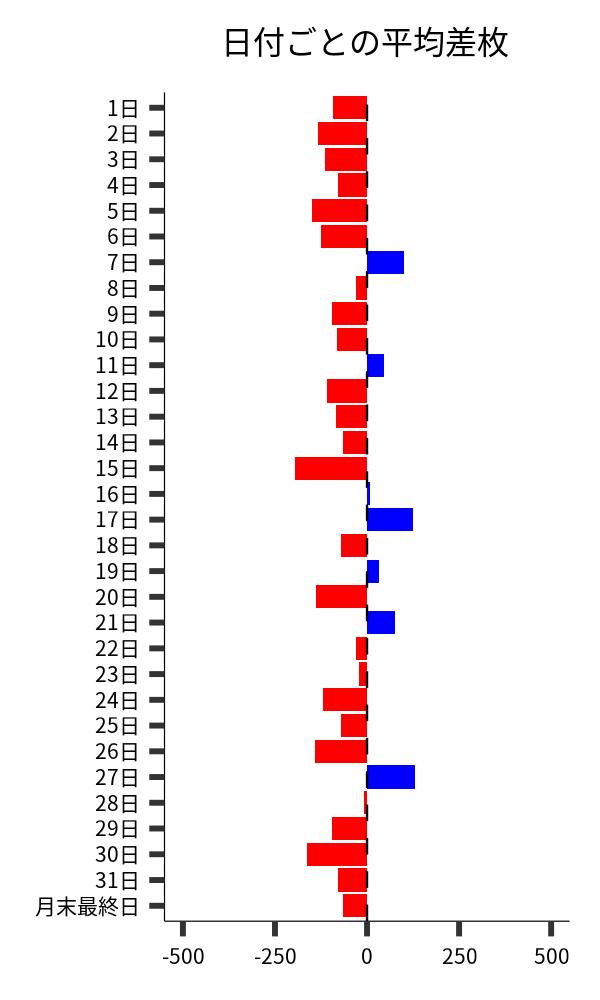 日付ごとの平均差枚