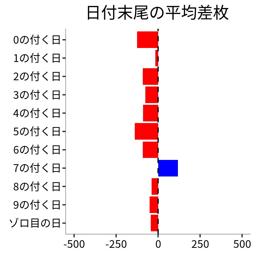 日付末尾ごとの平均差枚