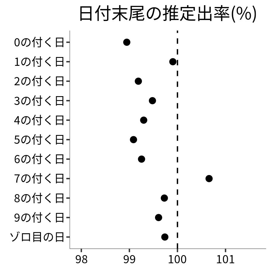 日付末尾ごとの出率