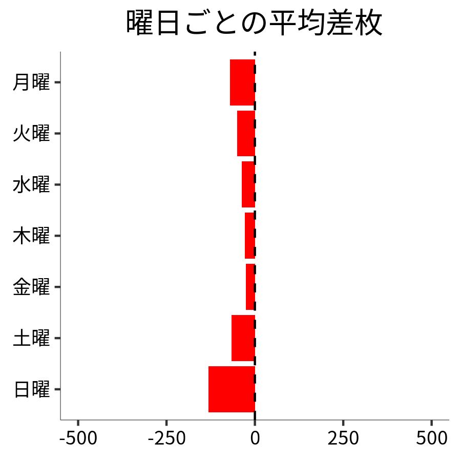 曜日ごとの平均差枚