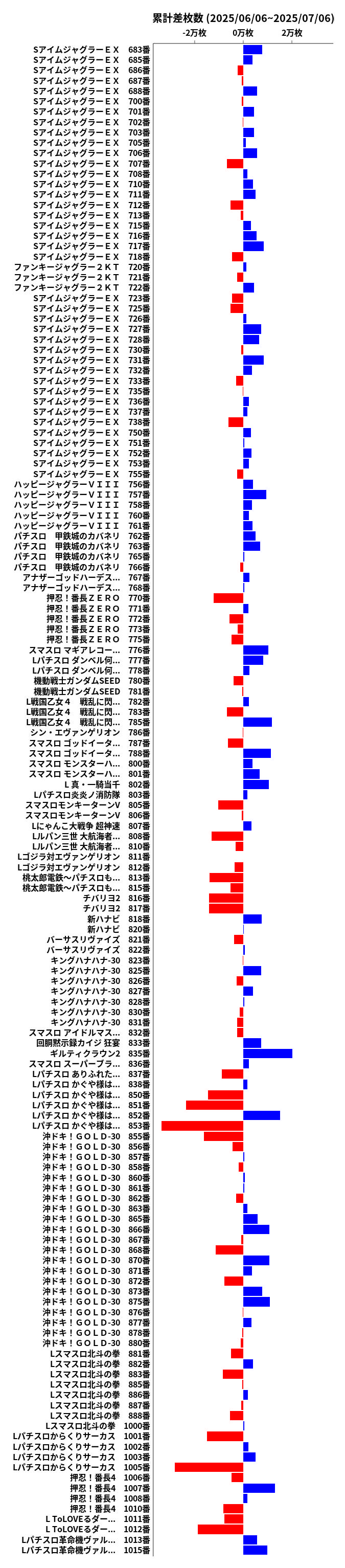 累計差枚数の画像