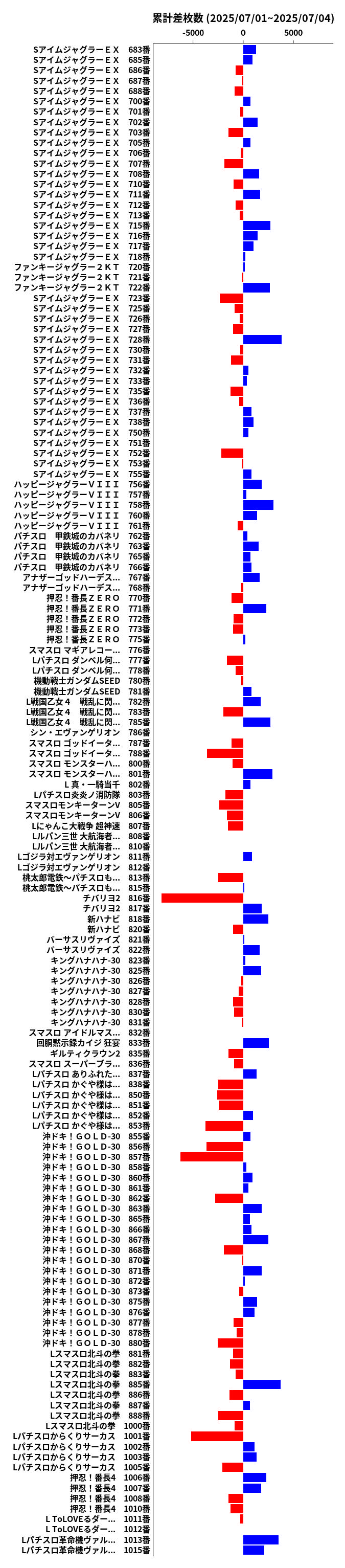 累計差枚数の画像