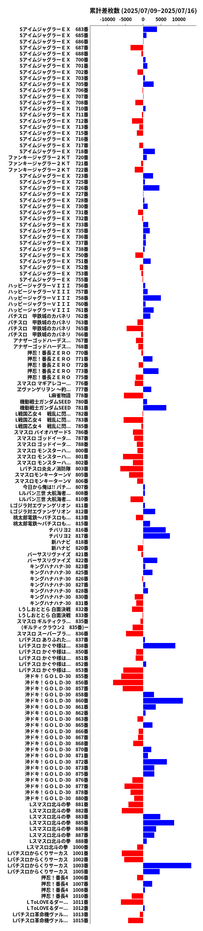 累計差枚数の画像