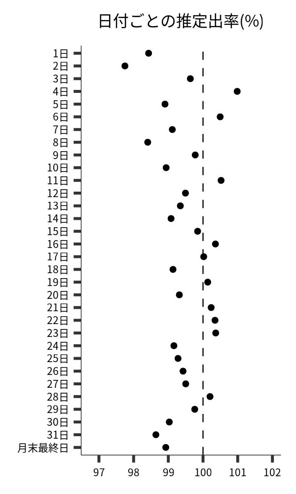 日付ごとの出率