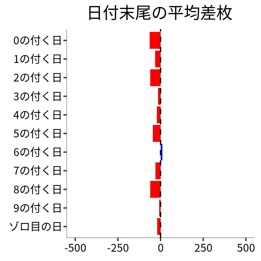 日付末尾ごとの平均差枚