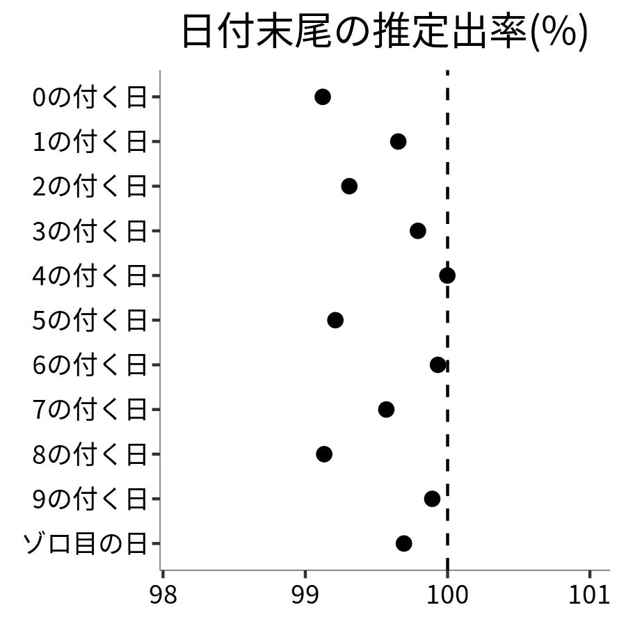 日付末尾ごとの出率