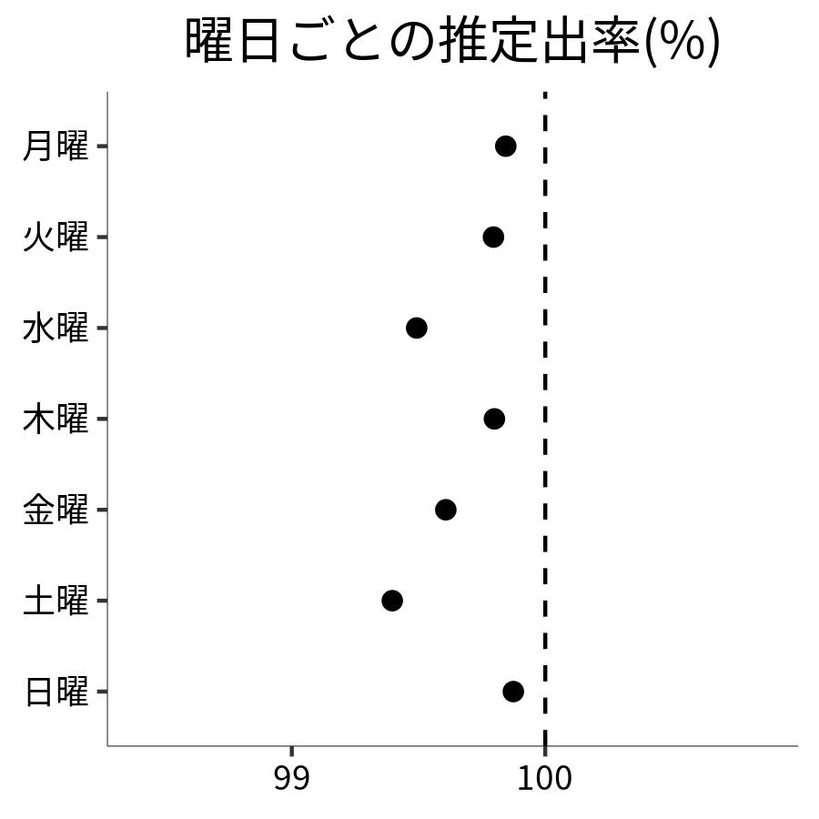 曜日ごとの出率