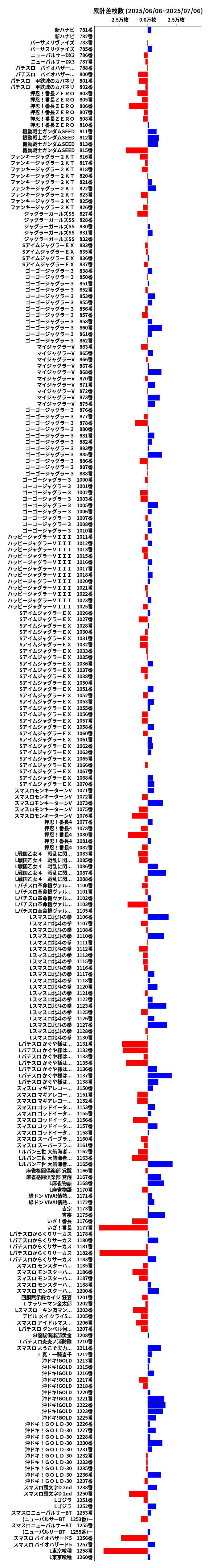 累計差枚数の画像