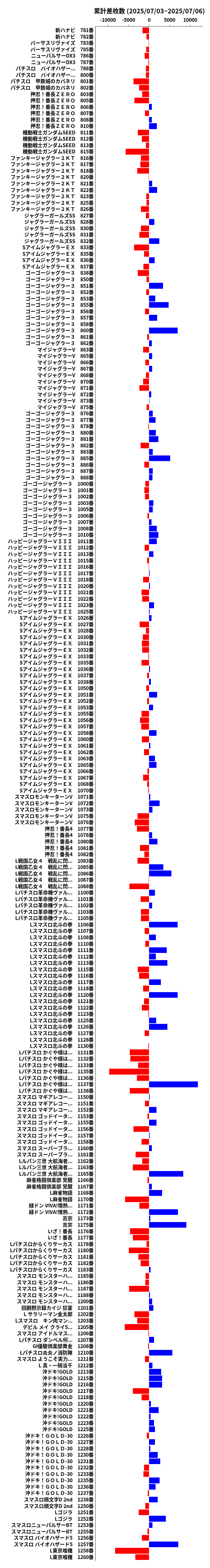 累計差枚数の画像