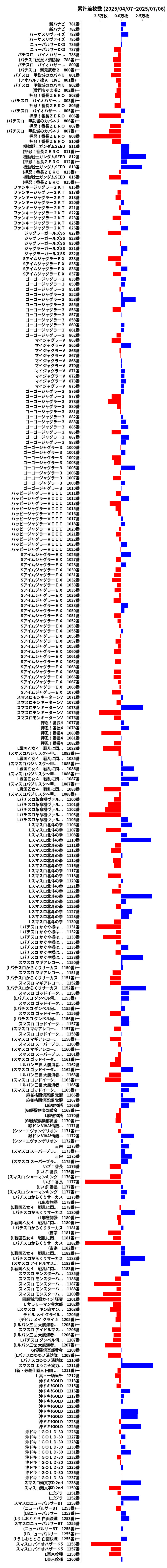 累計差枚数の画像