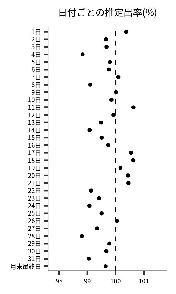 日付ごとの出率