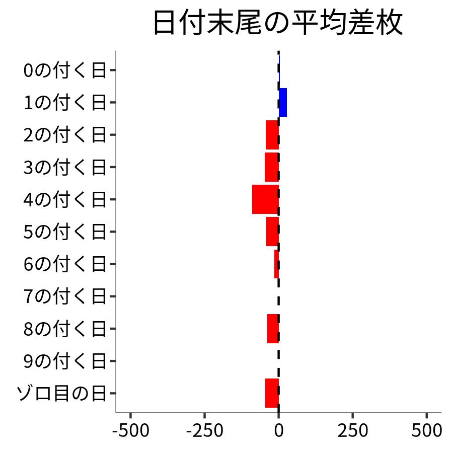日付末尾ごとの平均差枚