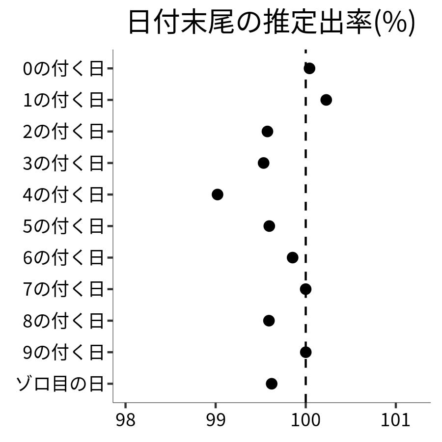 日付末尾ごとの出率