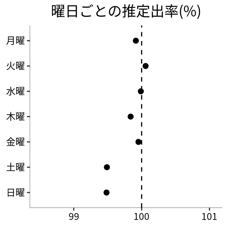 曜日ごとの出率