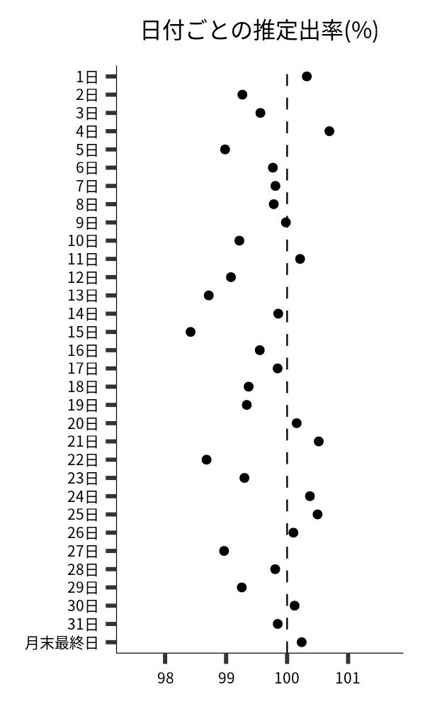 日付ごとの出率