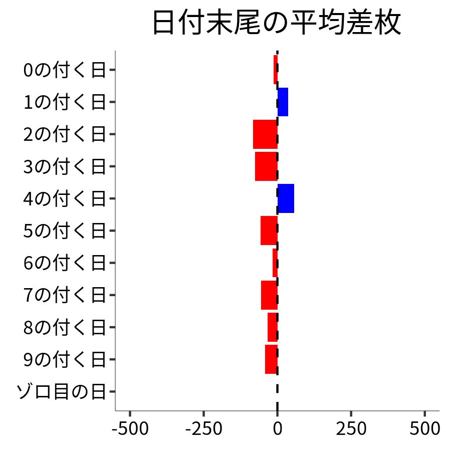 日付末尾ごとの平均差枚