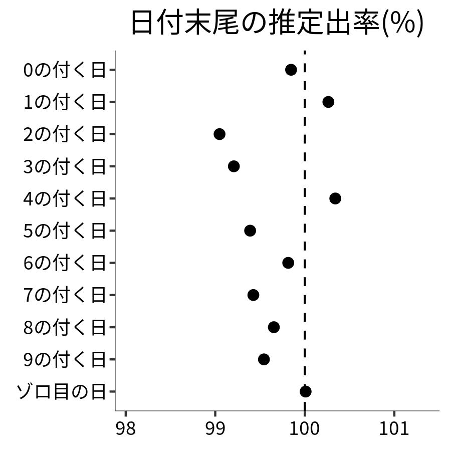 日付末尾ごとの出率