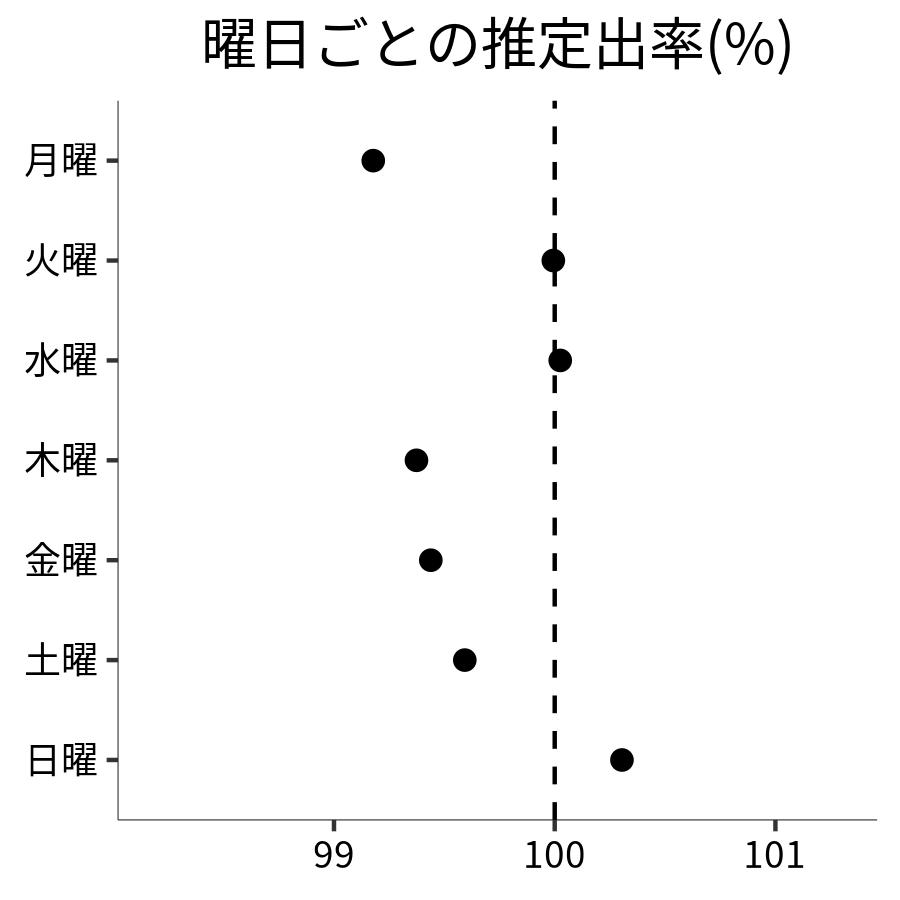 曜日ごとの出率