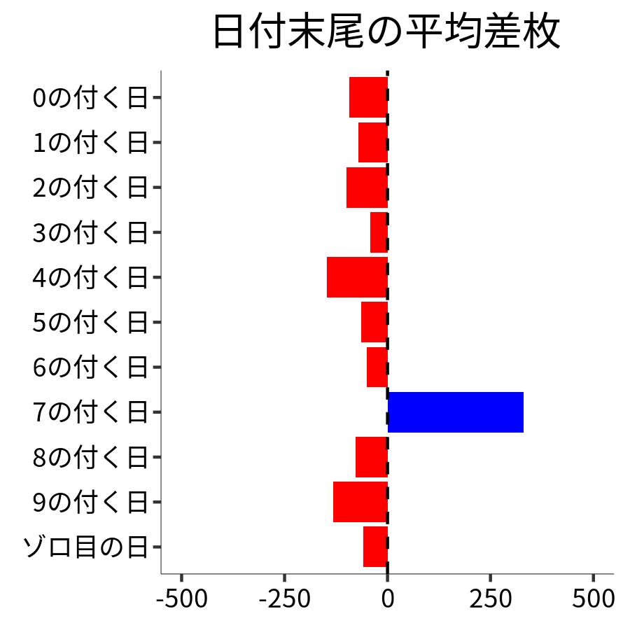 日付末尾ごとの平均差枚