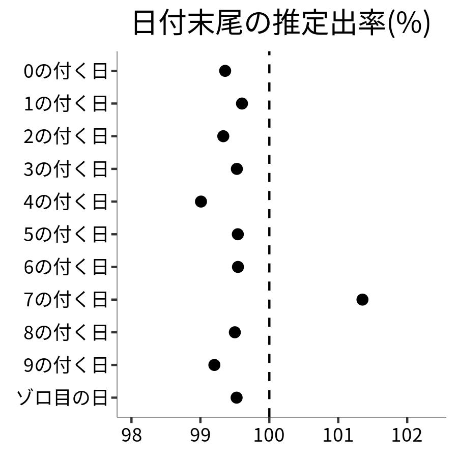 日付末尾ごとの出率