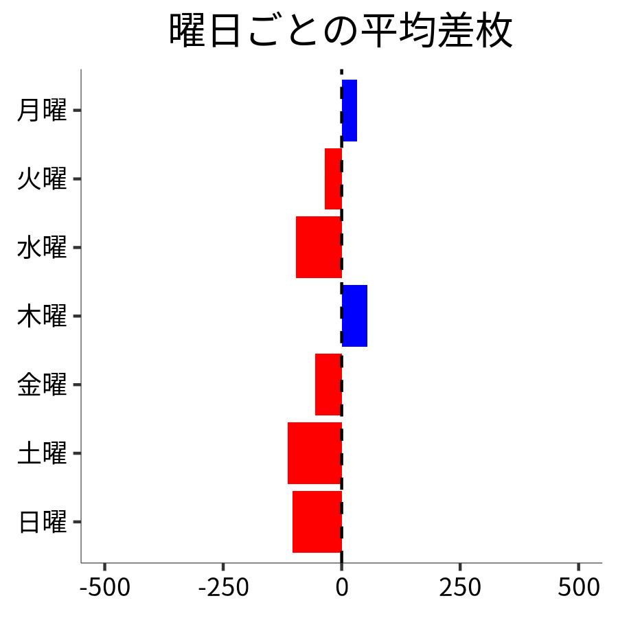 曜日ごとの平均差枚