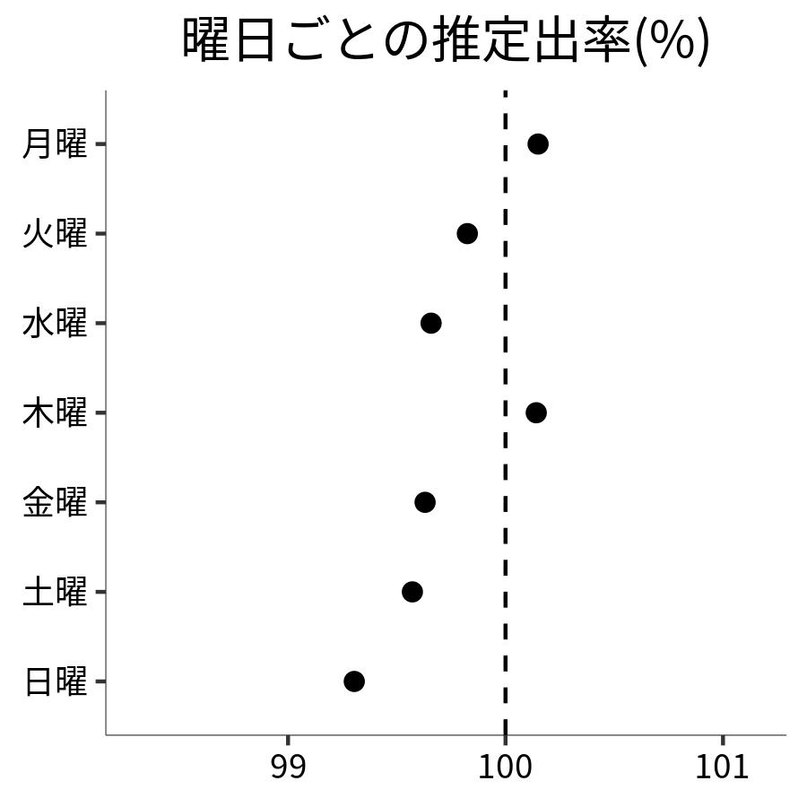 曜日ごとの出率