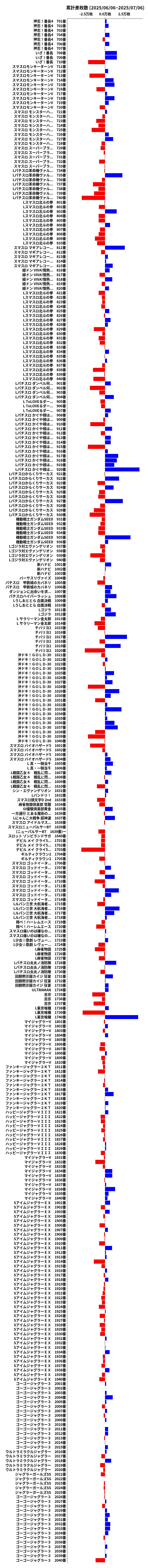 累計差枚数の画像