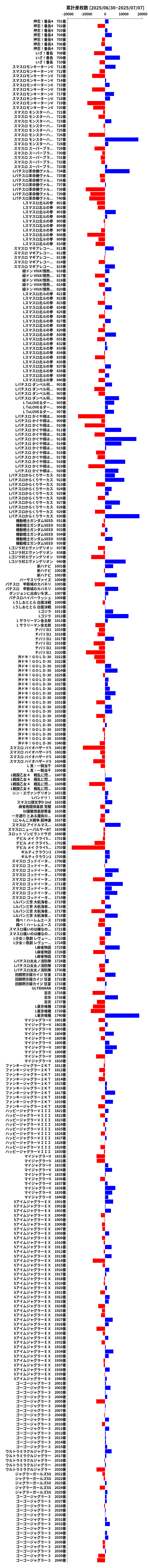 累計差枚数の画像
