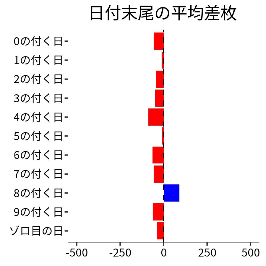 日付末尾ごとの平均差枚