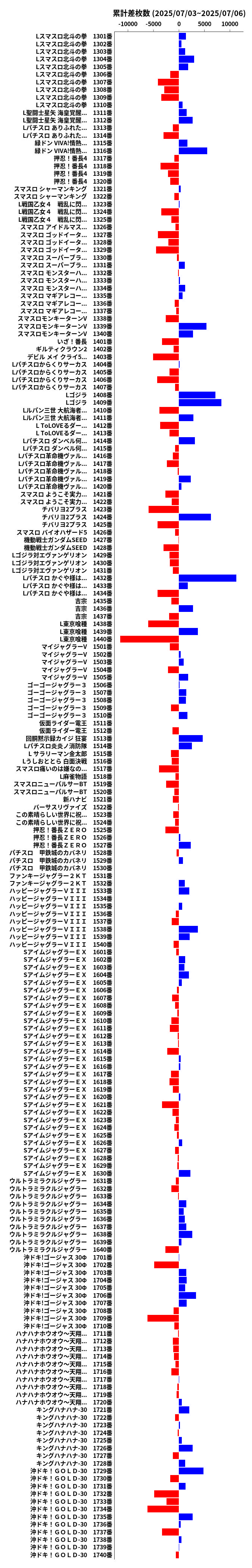 累計差枚数の画像