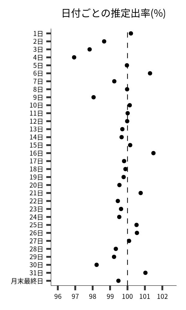 日付ごとの出率