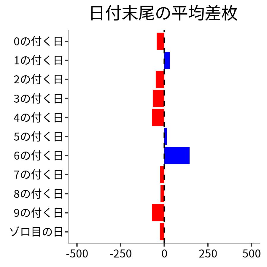 日付末尾ごとの平均差枚