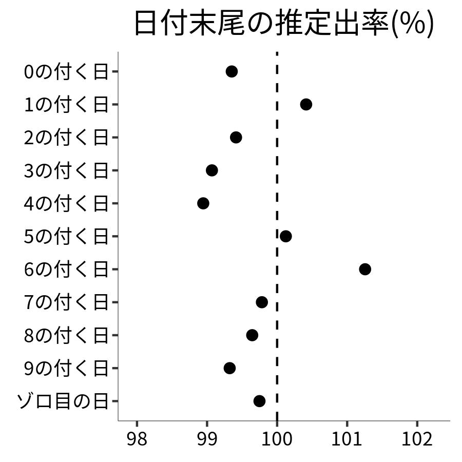日付末尾ごとの出率