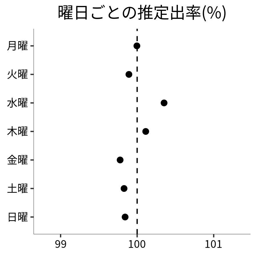 曜日ごとの出率
