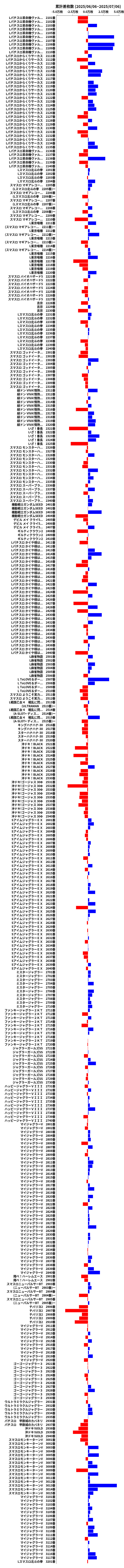 累計差枚数の画像