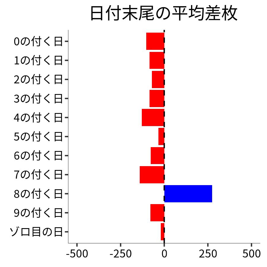 日付末尾ごとの平均差枚